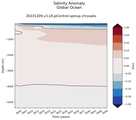 Trend of global Salinity Anomaly vs depth