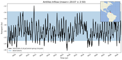 Transport through the Antilles Inflow Transect