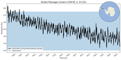 Transport through the Drake Passage Transect