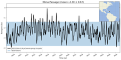 Transport through the Mona Passage Transect