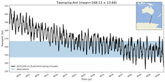 Transport through the Tasmania-Ant Transect