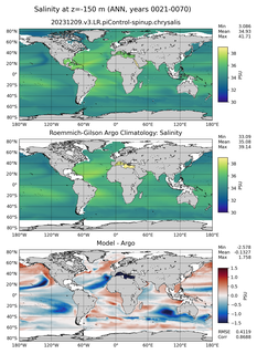 ANN Model Salinity compared with Argo observations
