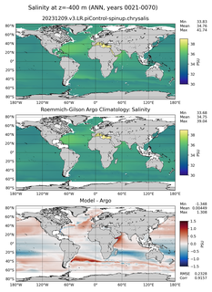 ANN Model Salinity compared with Argo observations