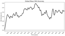 Global Mean SSH Anomaly