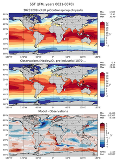 JFM Mean Sea Surface Temperature