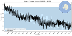 Transport through the Drake Passage Transect