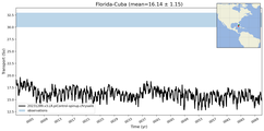 Transport through the Florida-Cuba Transect