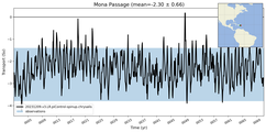 Transport through the Mona Passage Transect