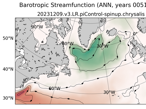 Subpolar North Atlantic Horizontal Streamfunction