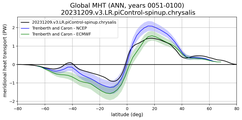 Meridional Heat Transport