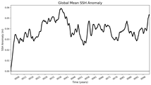 Global Mean SSH Anomaly