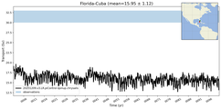 Transport through the Florida-Cuba Transect