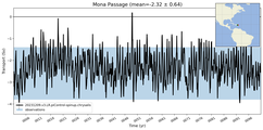 Transport through the Mona Passage Transect