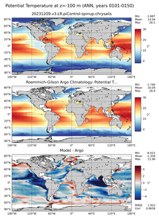 ANN Model potential temperature compared with Argo observations