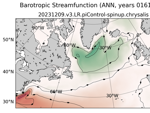 Subpolar North Atlantic Horizontal Streamfunction