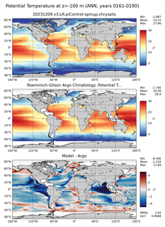 ANN Model potential temperature compared with Argo observations