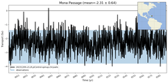 Transport through the Mona Passage Transect