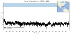 Transport through the Florida-Bahamas Transect