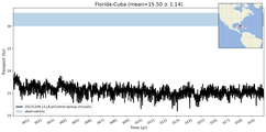 Transport through the Florida-Cuba Transect