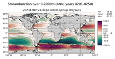 ANN Streamfunction over 0-2000m
