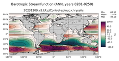 ANN Barotropic Streamfunction