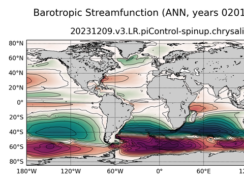 Global Horizontal Streamfunction