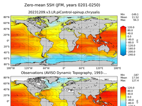 Global Sea Surface Height