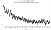 Time Series of maximum Meridional Overturning Circulation at 26.5°N