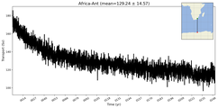 Transport through the Africa-Ant Transect