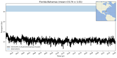 Transport through the Florida-Bahamas Transect