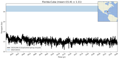 Transport through the Florida-Cuba Transect