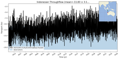 Transport through the Indonesian Throughflow Transect