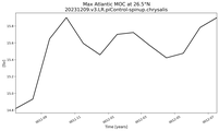 Time Series of maximum Meridional Overturning Circulation at 26.5°N
