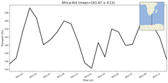 Transport through the Africa-Ant Transect