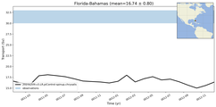 Transport through the Florida-Bahamas Transect