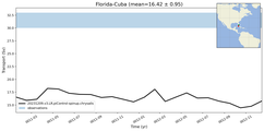Transport through the Florida-Cuba Transect