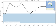 Transport through the Tasmania-Ant Transect