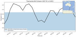 Transport through the Tasmania-Ant Transect