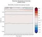 Trend of global Potential Temperature Anomaly vs Depth