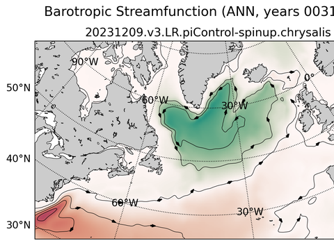 Subpolar North Atlantic Horizontal Streamfunction