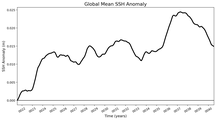 Global Mean SSH Anomaly