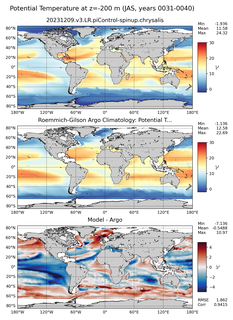 JAS Model potential temperature compared with Argo observations