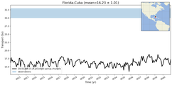 Transport through the Florida-Cuba Transect