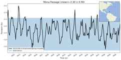 Transport through the Mona Passage Transect