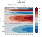 Trend of global OHC Anomaly vs depth