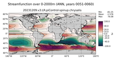 ANN Streamfunction over 0-2000m