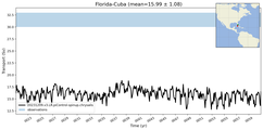 Transport through the Florida-Cuba Transect