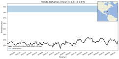 Transport through the Florida-Bahamas Transect