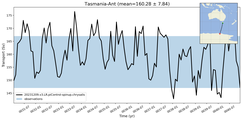Transport through the Tasmania-Ant Transect