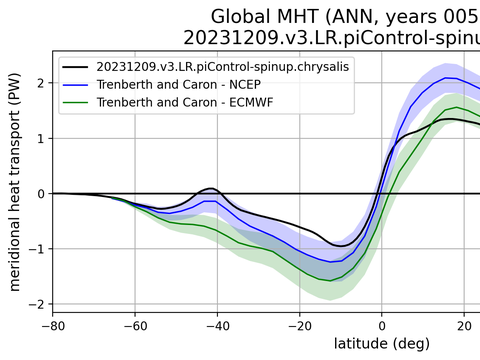 Meridional Heat Transport